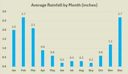 San Diego average rainfall by month