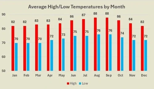St John average high and low temperatures by month