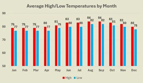 St Maarten average high and low temperatures by month