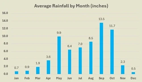 Thailand average rainfall by month