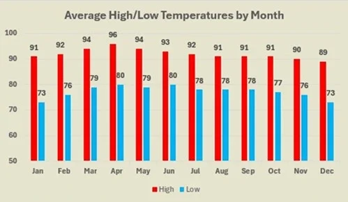 Thailand average high and low temperatures by month