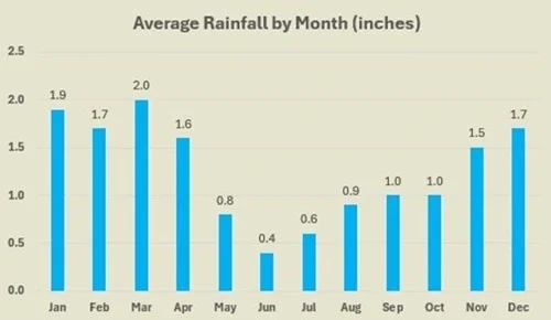 Wailea average rainfall by month