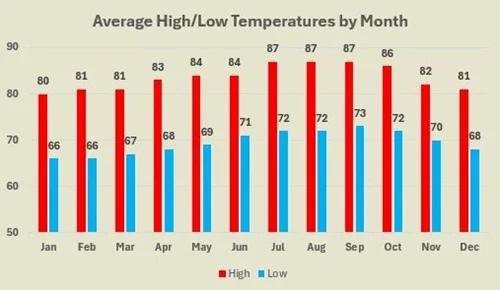 Wailea average high and low temperatures by month